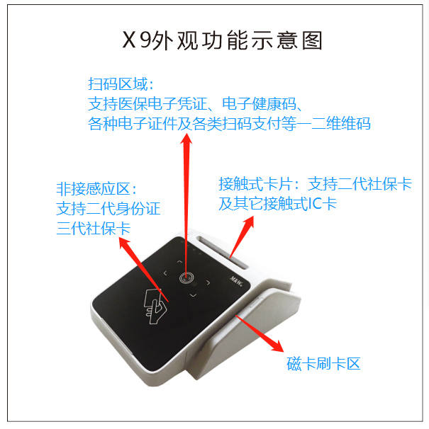 明華X9(身份證/社?？?健康卡讀寫(xiě)器)